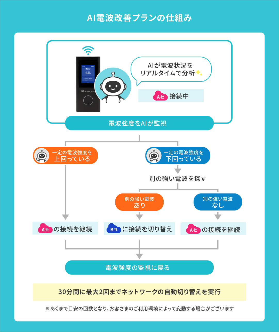 AI電波改善プランの仕組み
